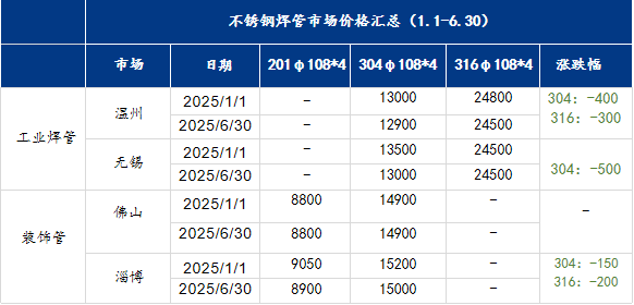 不銹鋼焊管行情2025下半年如何看漲<strong></p>
<p>不銹鋼焊管
</strong>？:不銹鋼焊管
