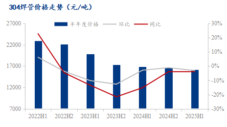不銹鋼焊管行情2025下半年如何看漲<strong></p>
<p>不銹鋼焊管
</strong>？:不銹鋼焊管

