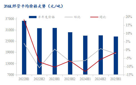 不銹鋼焊管行情2025下半年如何看漲<strong></p>
<p>不銹鋼焊管
</strong>？:不銹鋼焊管
